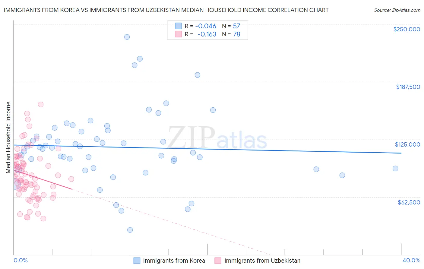 Immigrants from Korea vs Immigrants from Uzbekistan Median Household Income