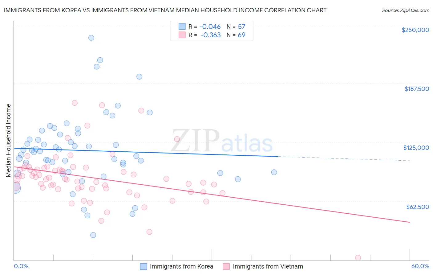 Immigrants from Korea vs Immigrants from Vietnam Median Household Income