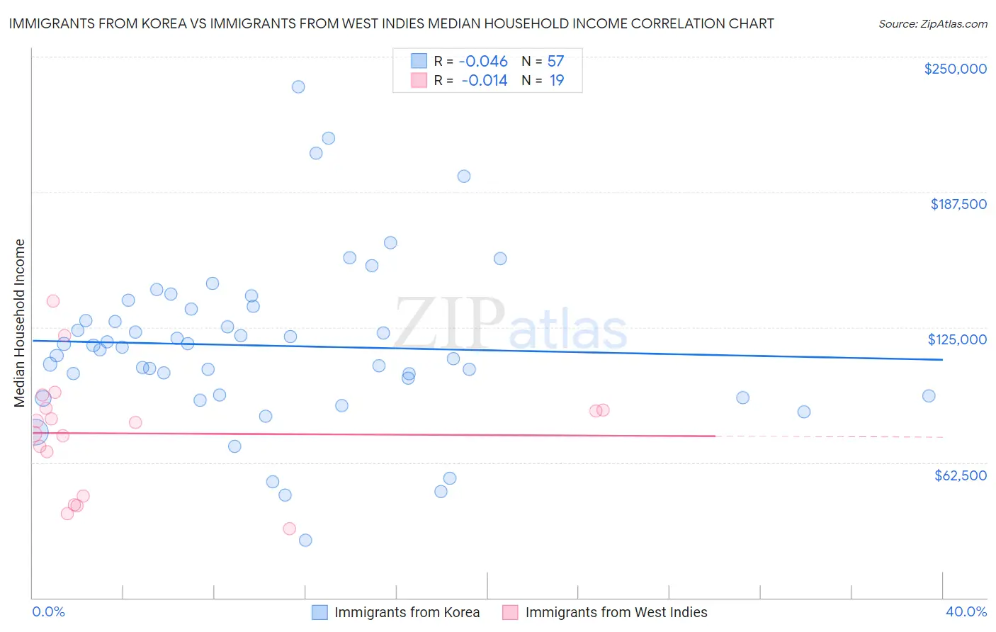 Immigrants from Korea vs Immigrants from West Indies Median Household Income