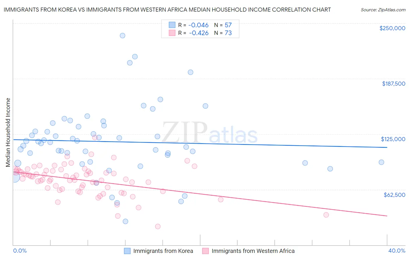 Immigrants from Korea vs Immigrants from Western Africa Median Household Income