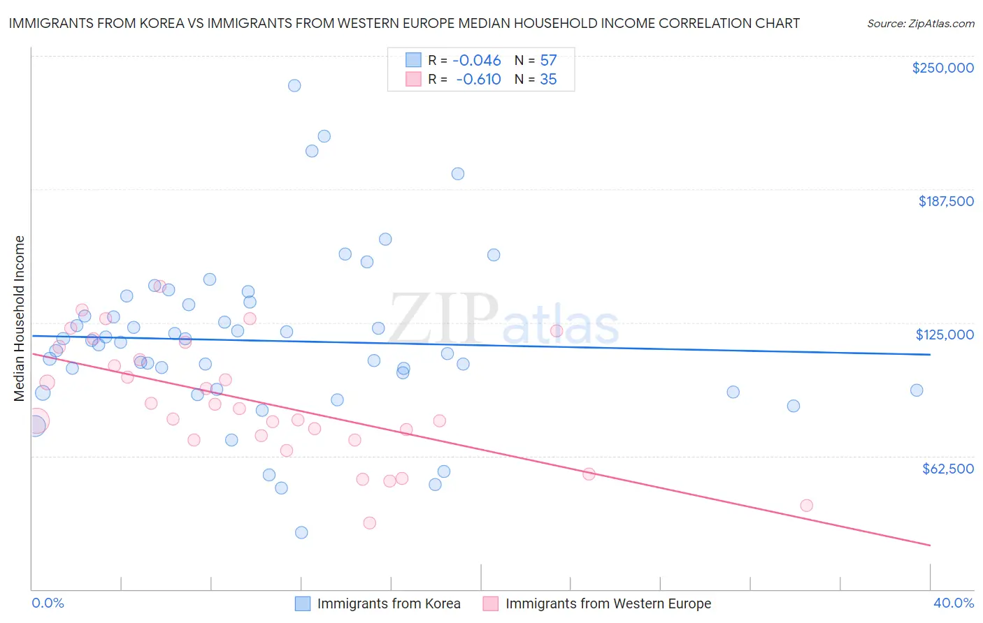 Immigrants from Korea vs Immigrants from Western Europe Median Household Income