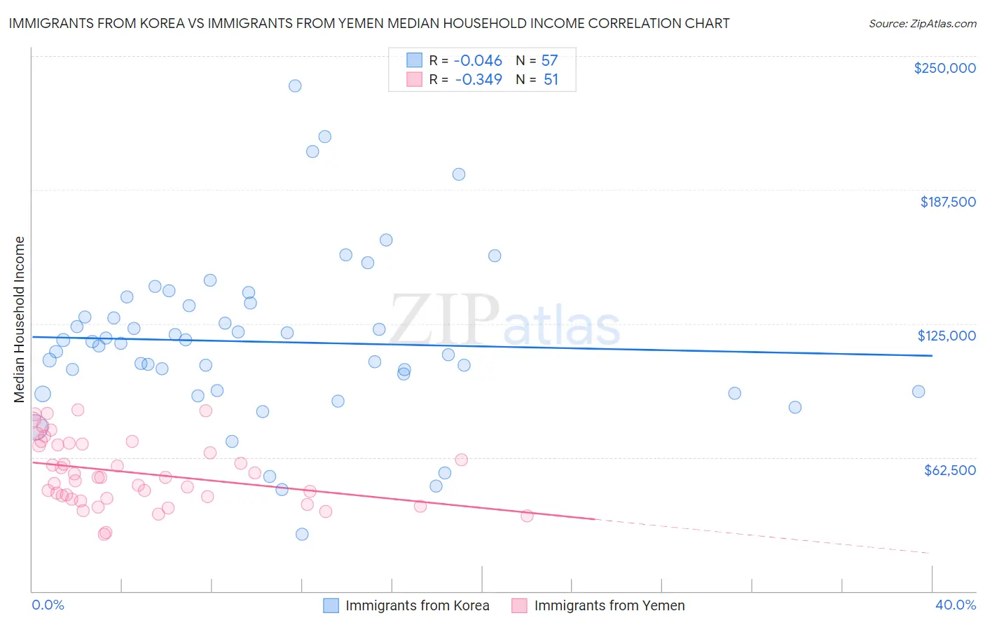 Immigrants from Korea vs Immigrants from Yemen Median Household Income