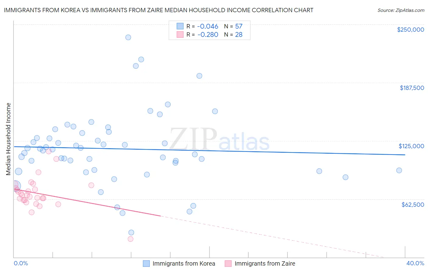 Immigrants from Korea vs Immigrants from Zaire Median Household Income