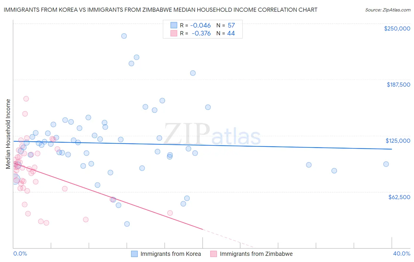 Immigrants from Korea vs Immigrants from Zimbabwe Median Household Income