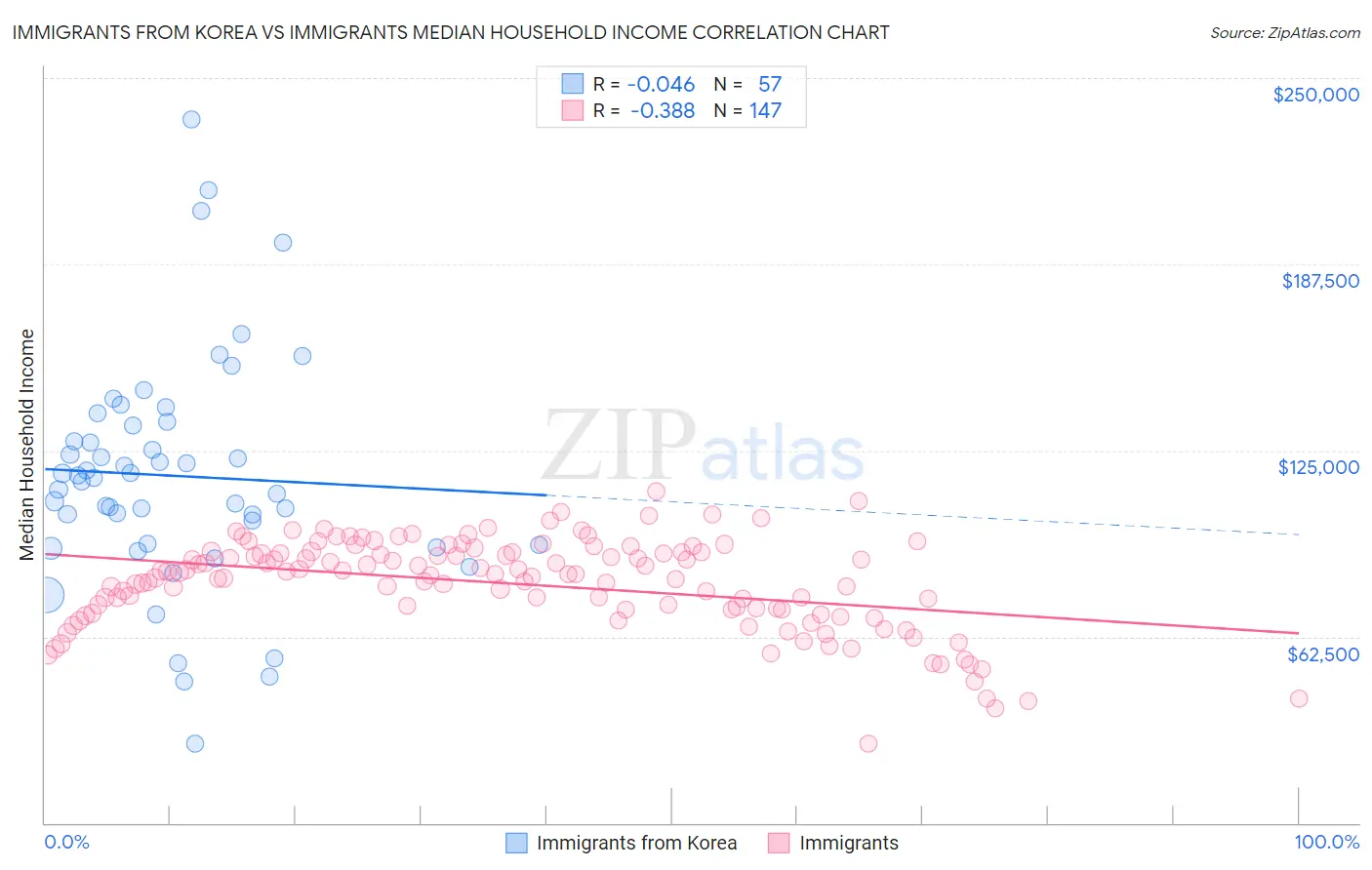 Immigrants from Korea vs Immigrants Median Household Income