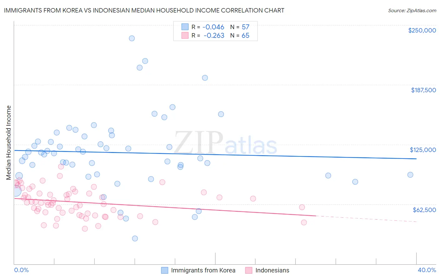Immigrants from Korea vs Indonesian Median Household Income