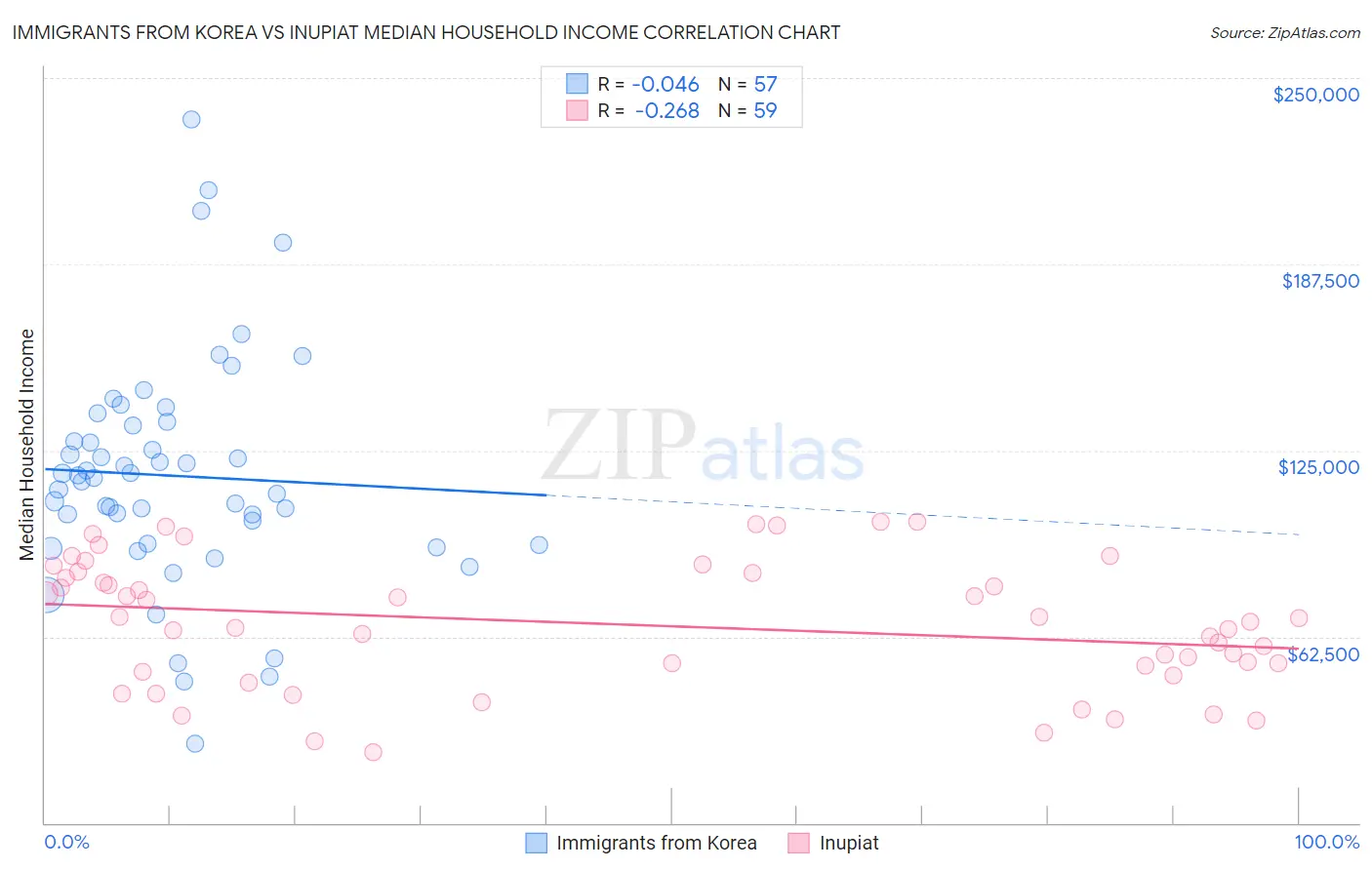 Immigrants from Korea vs Inupiat Median Household Income