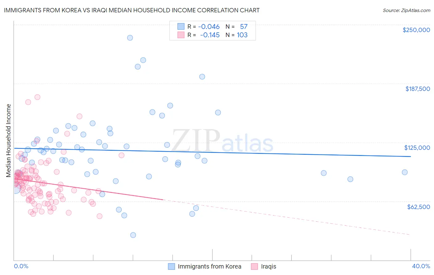 Immigrants from Korea vs Iraqi Median Household Income