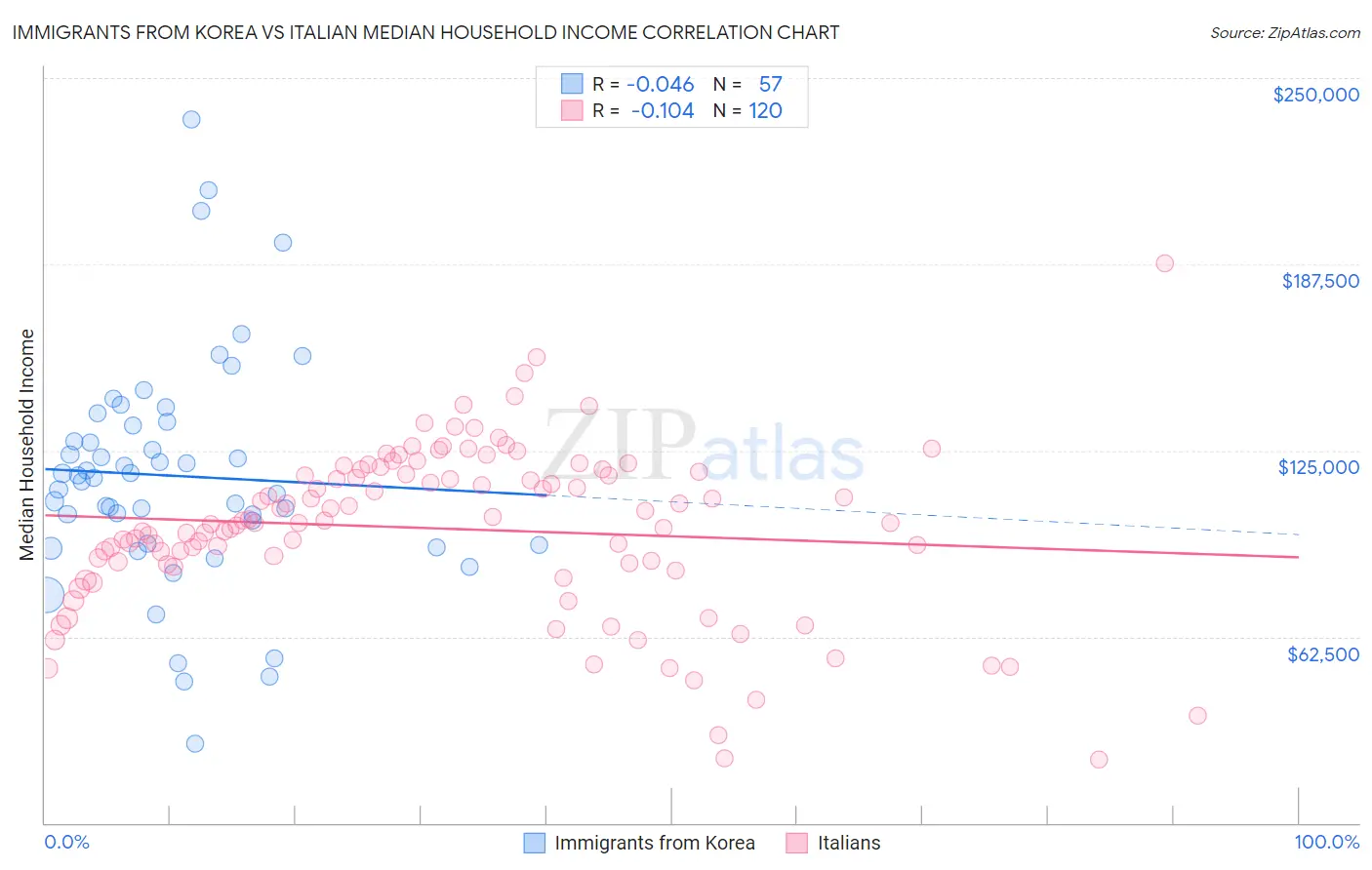 Immigrants from Korea vs Italian Median Household Income