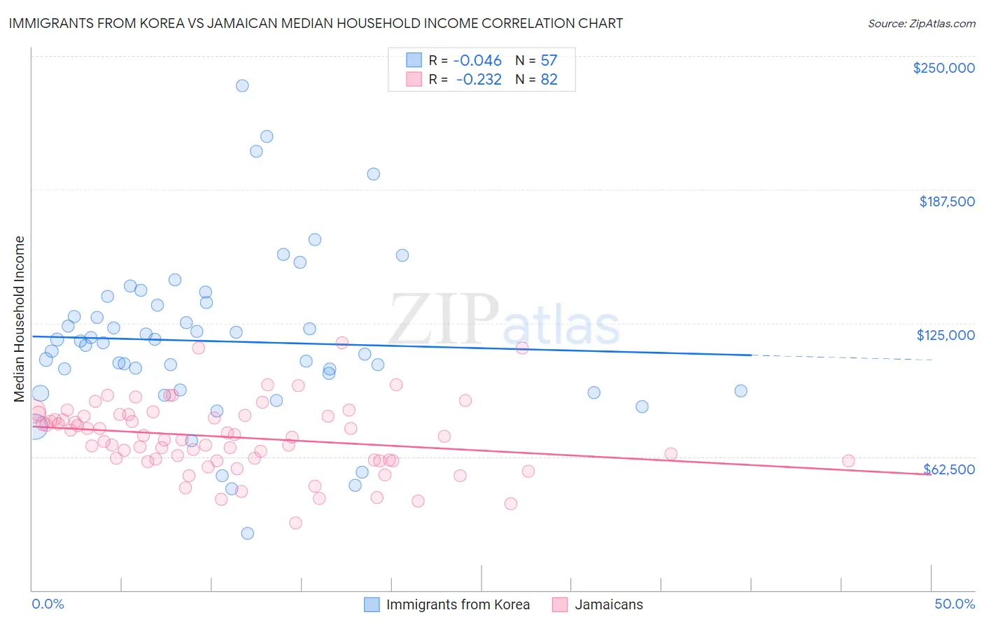 Immigrants from Korea vs Jamaican Median Household Income