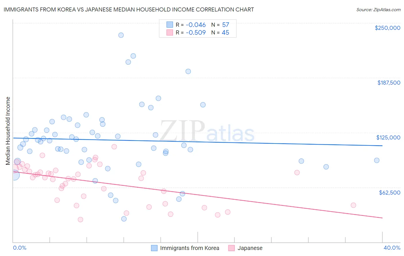 Immigrants from Korea vs Japanese Median Household Income