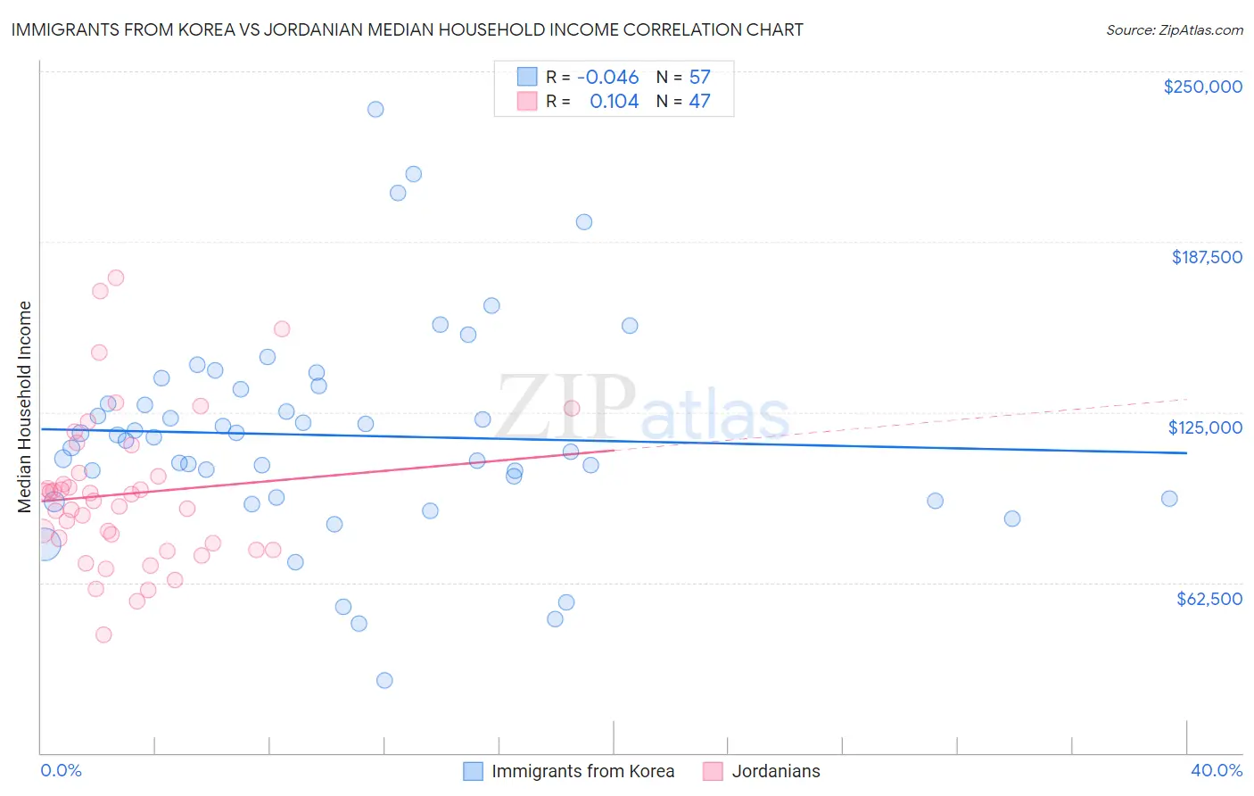 Immigrants from Korea vs Jordanian Median Household Income