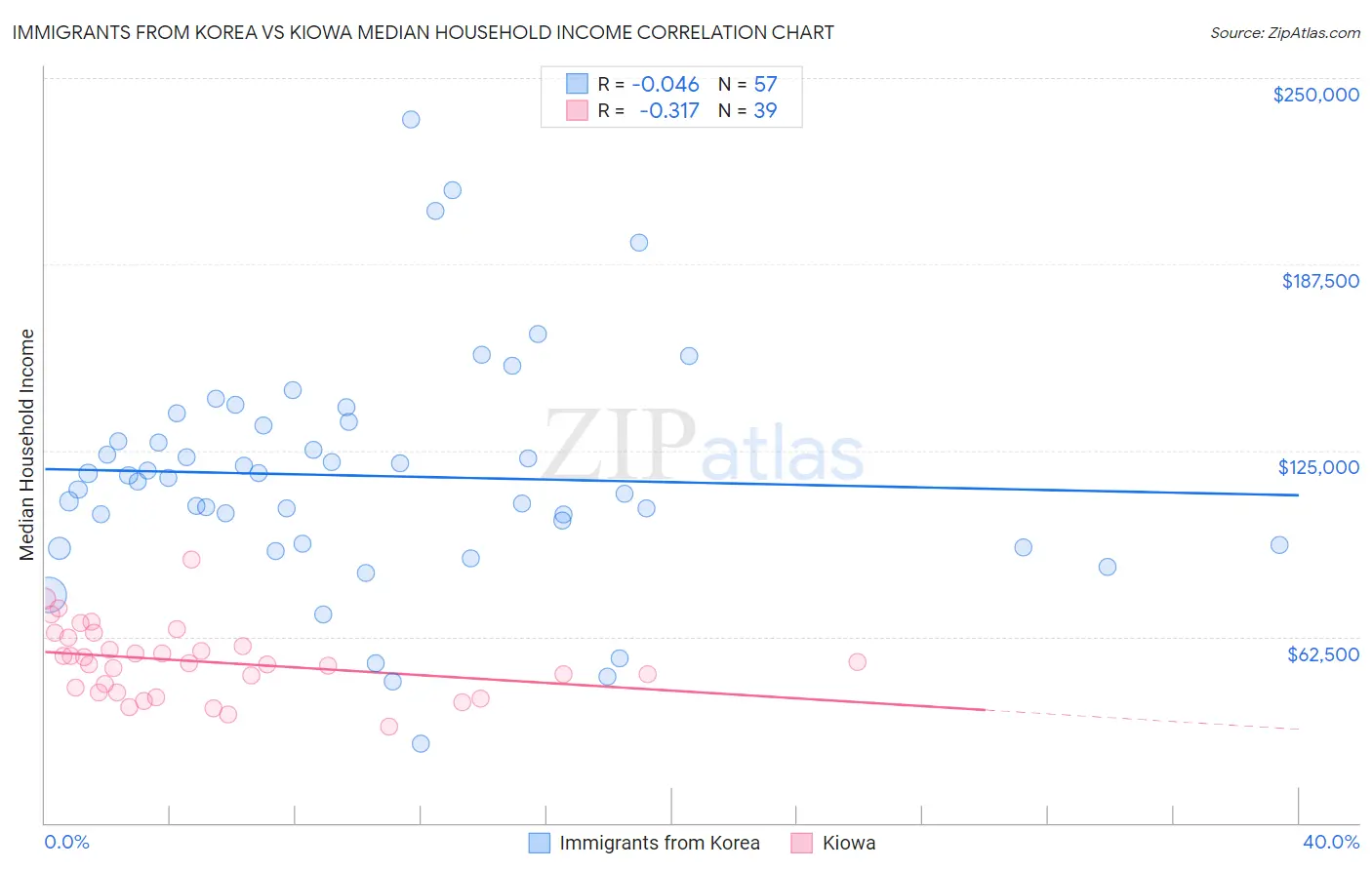 Immigrants from Korea vs Kiowa Median Household Income