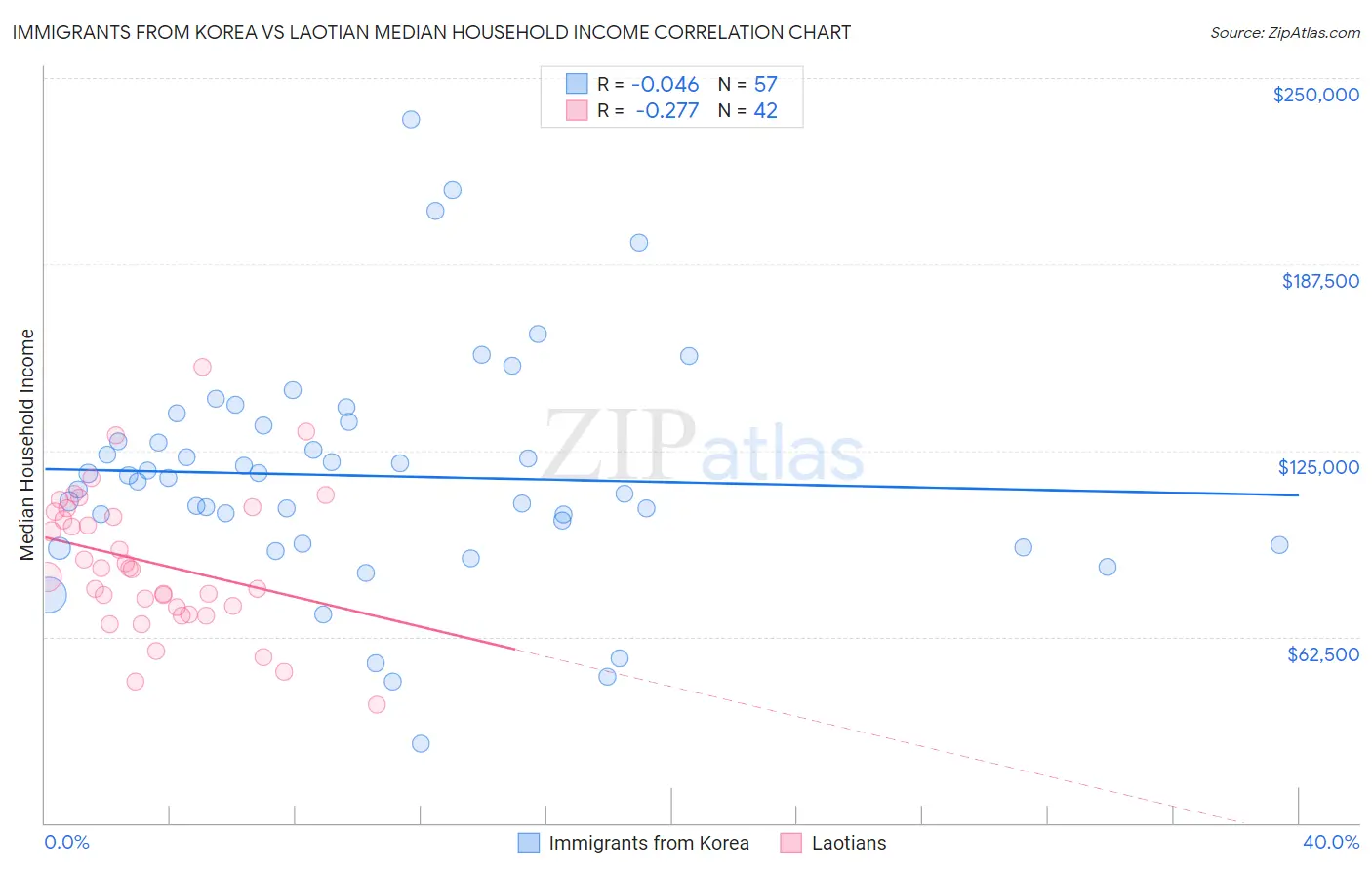 Immigrants from Korea vs Laotian Median Household Income