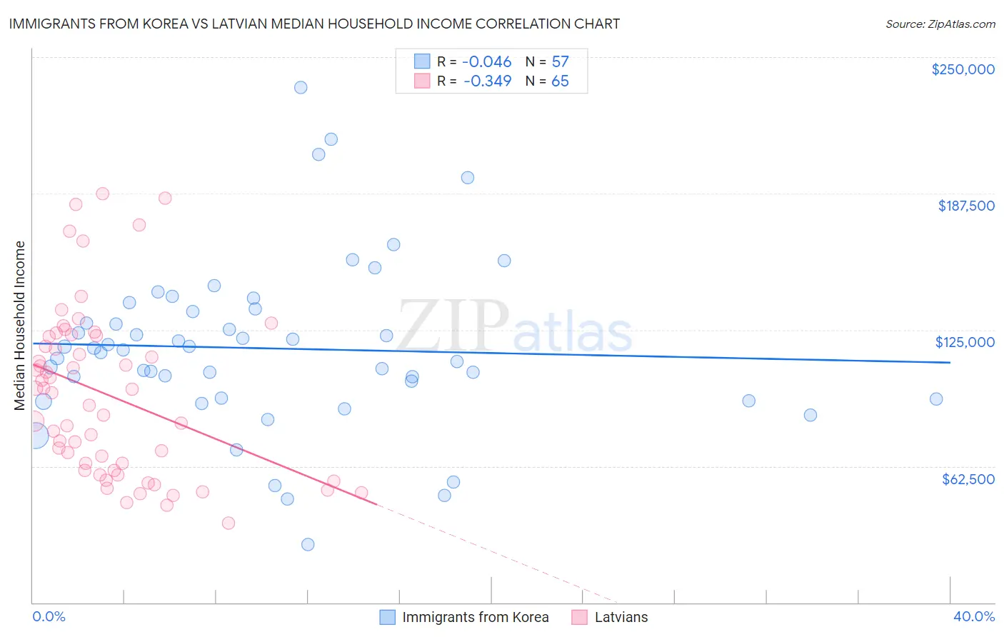 Immigrants from Korea vs Latvian Median Household Income