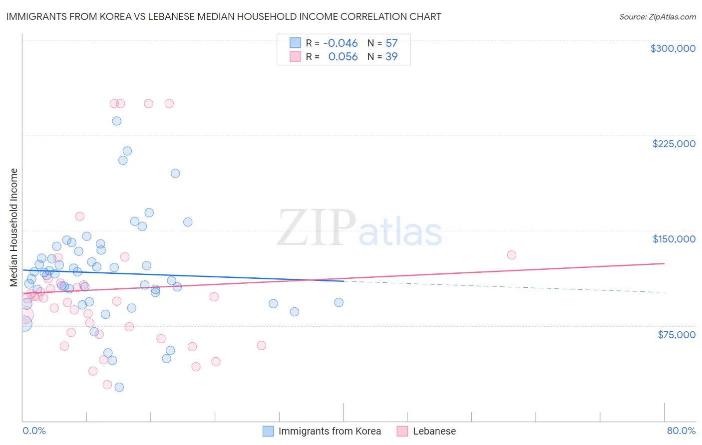 Immigrants from Korea vs Lebanese Median Household Income