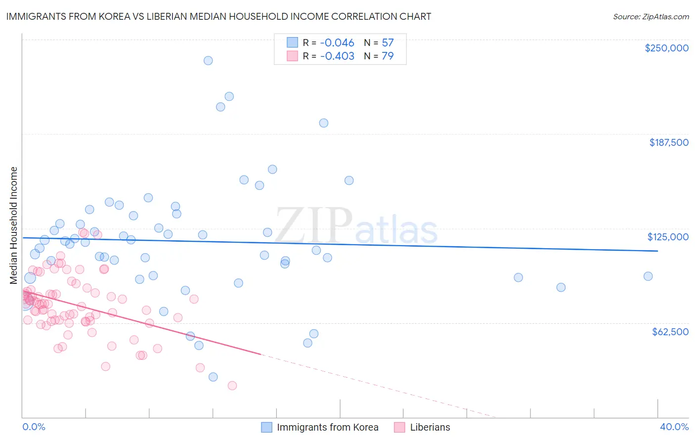 Immigrants from Korea vs Liberian Median Household Income