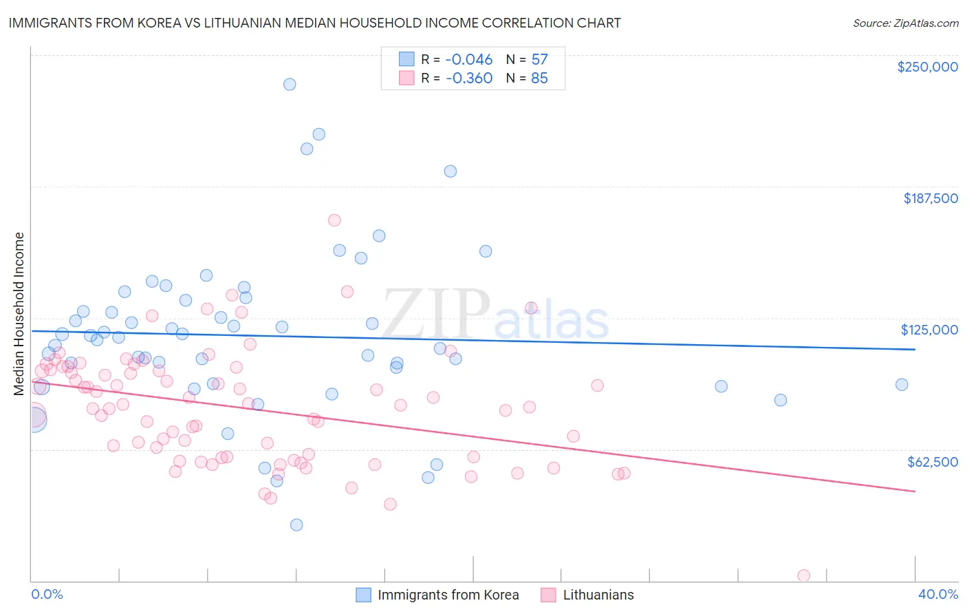 Immigrants from Korea vs Lithuanian Median Household Income