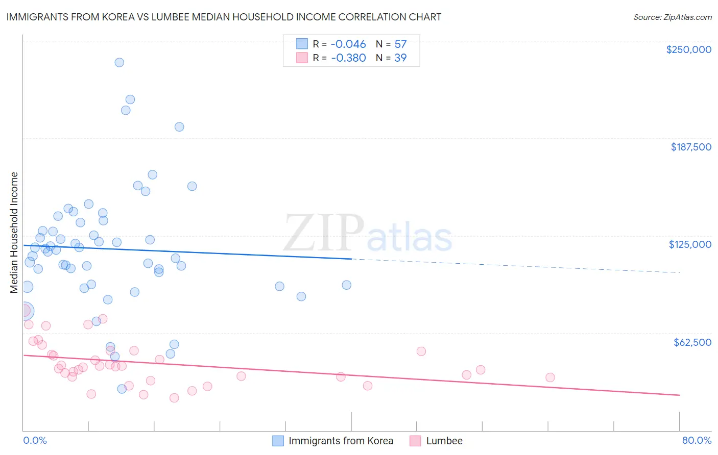 Immigrants from Korea vs Lumbee Median Household Income