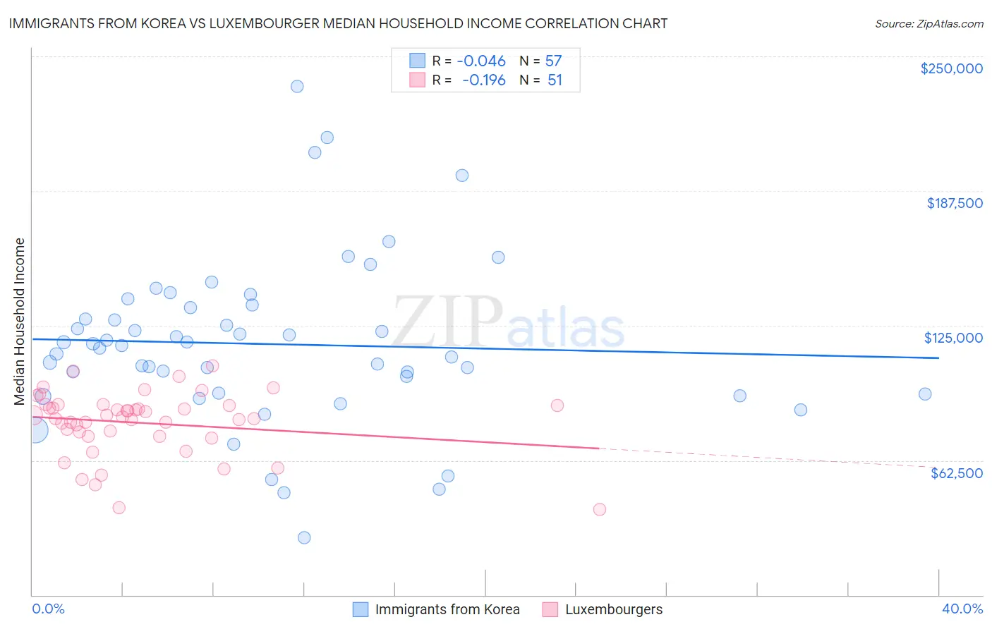 Immigrants from Korea vs Luxembourger Median Household Income