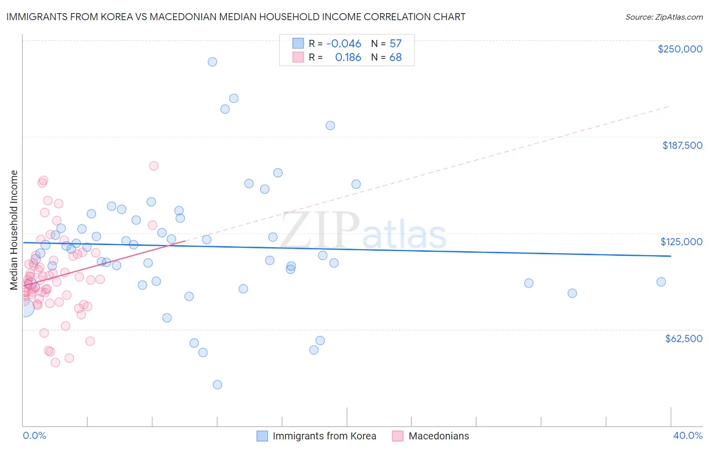 Immigrants from Korea vs Macedonian Median Household Income