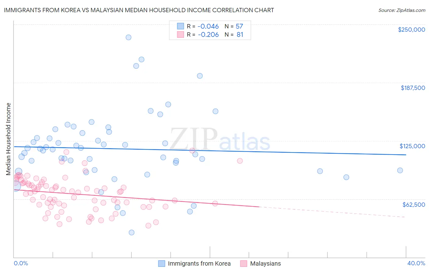 Immigrants from Korea vs Malaysian Median Household Income