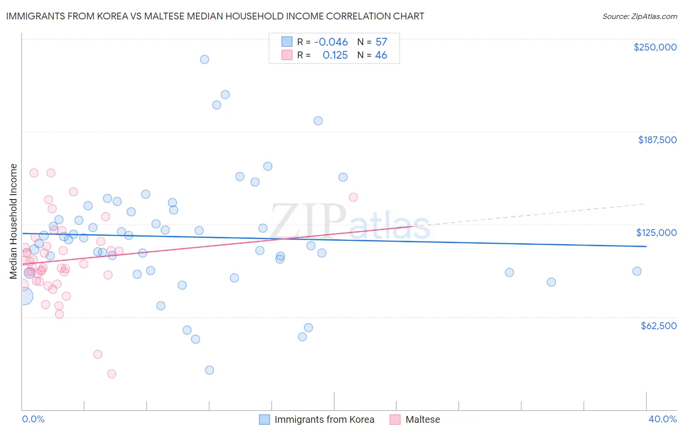 Immigrants from Korea vs Maltese Median Household Income