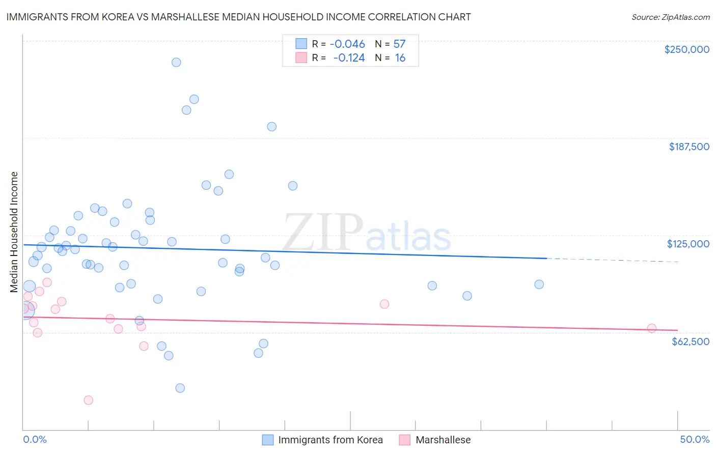 Immigrants from Korea vs Marshallese Median Household Income