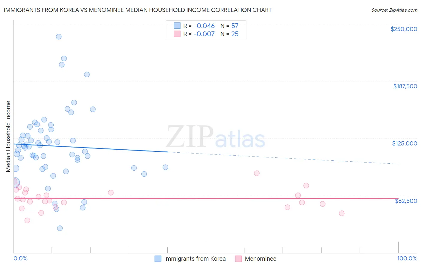 Immigrants from Korea vs Menominee Median Household Income