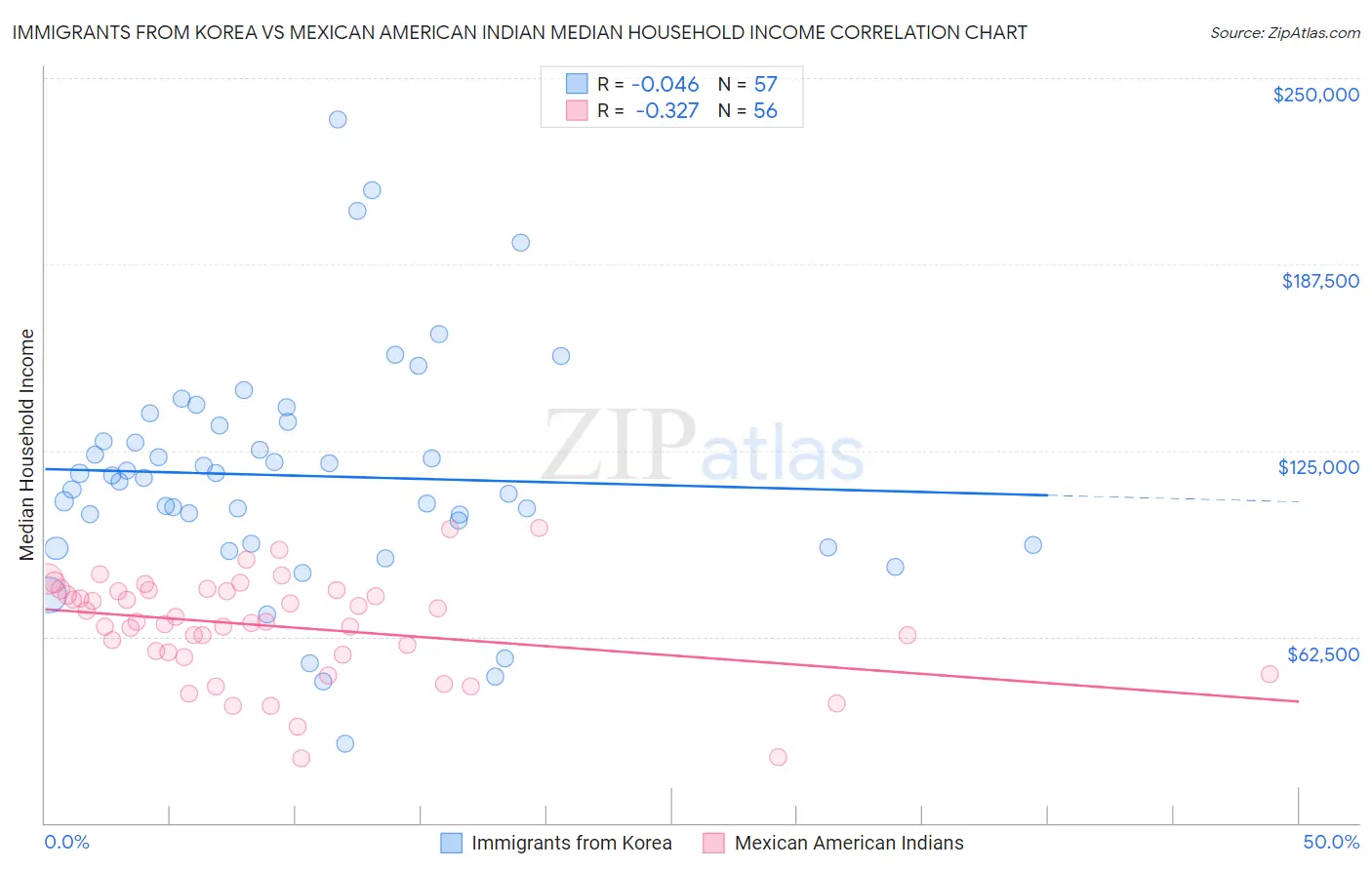 Immigrants from Korea vs Mexican American Indian Median Household Income