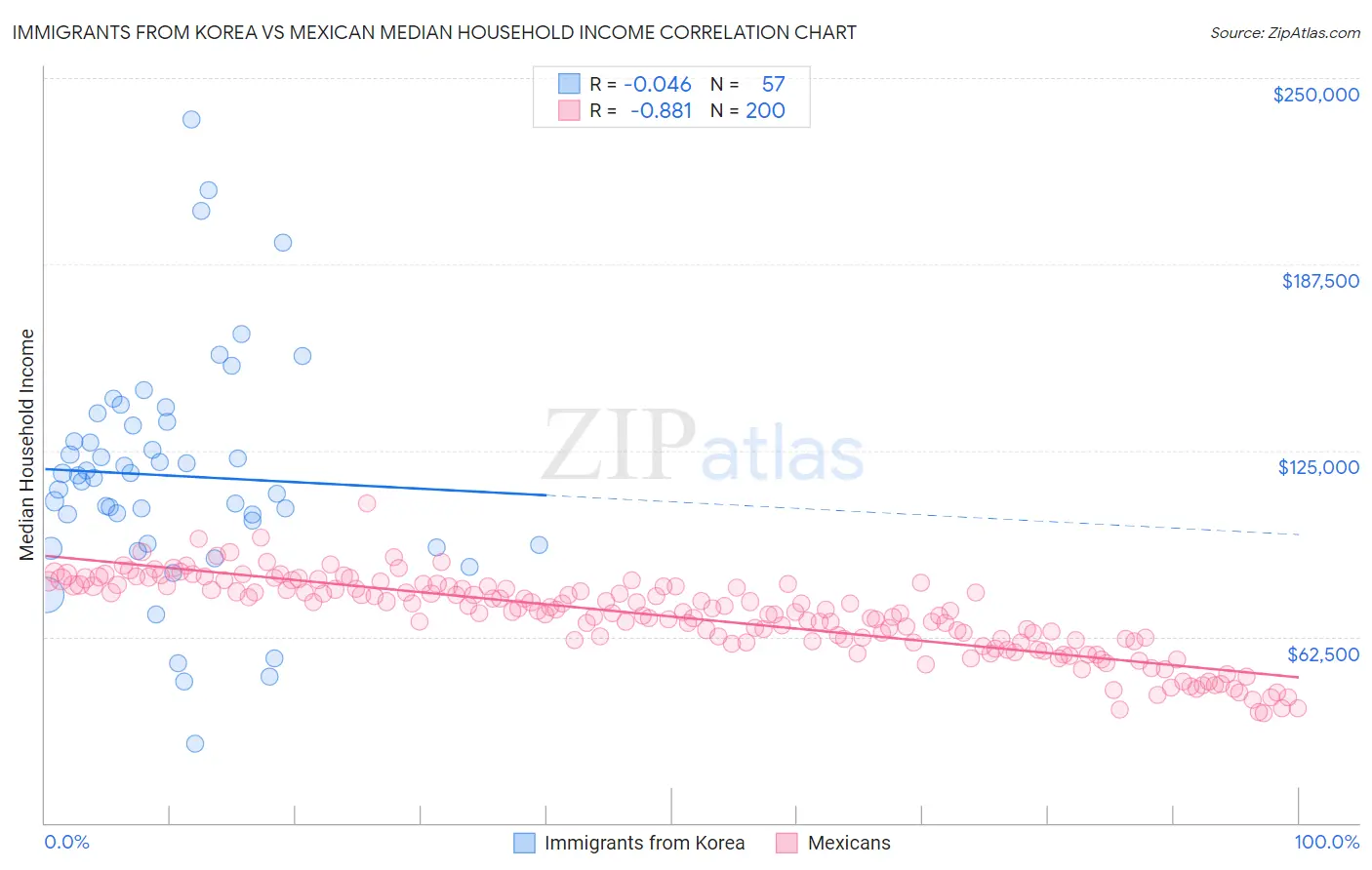 Immigrants from Korea vs Mexican Median Household Income