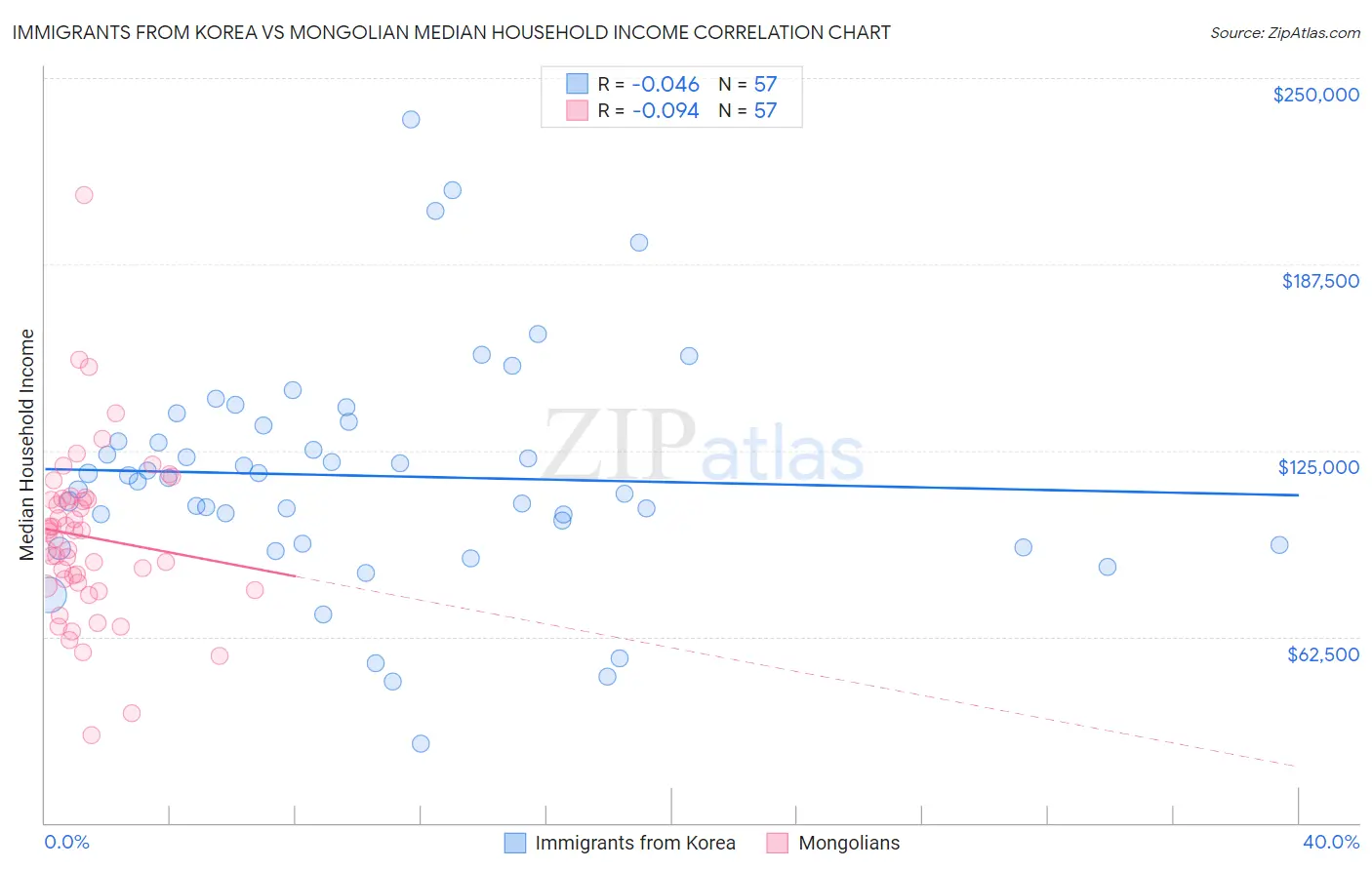 Immigrants from Korea vs Mongolian Median Household Income