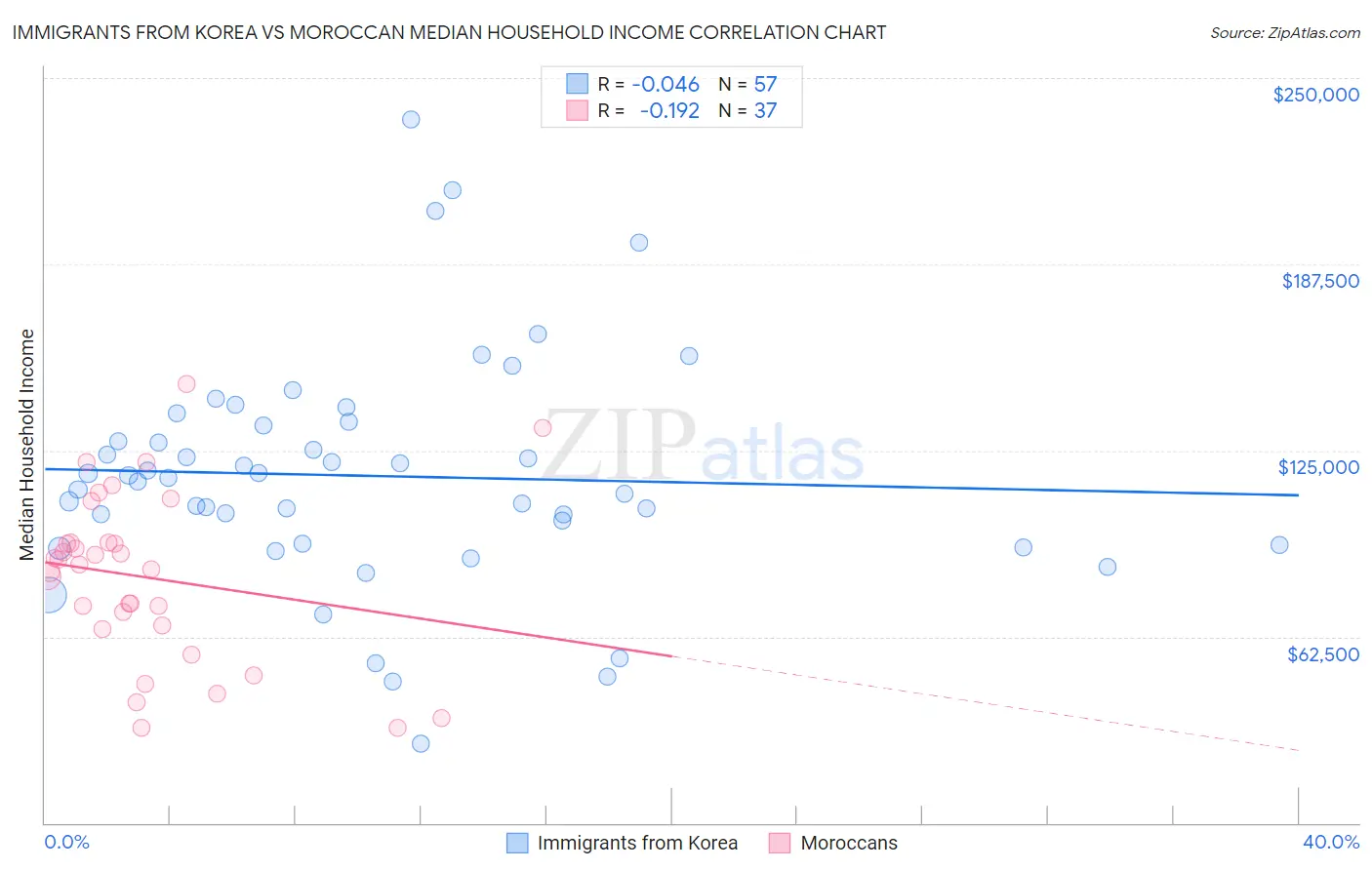 Immigrants from Korea vs Moroccan Median Household Income