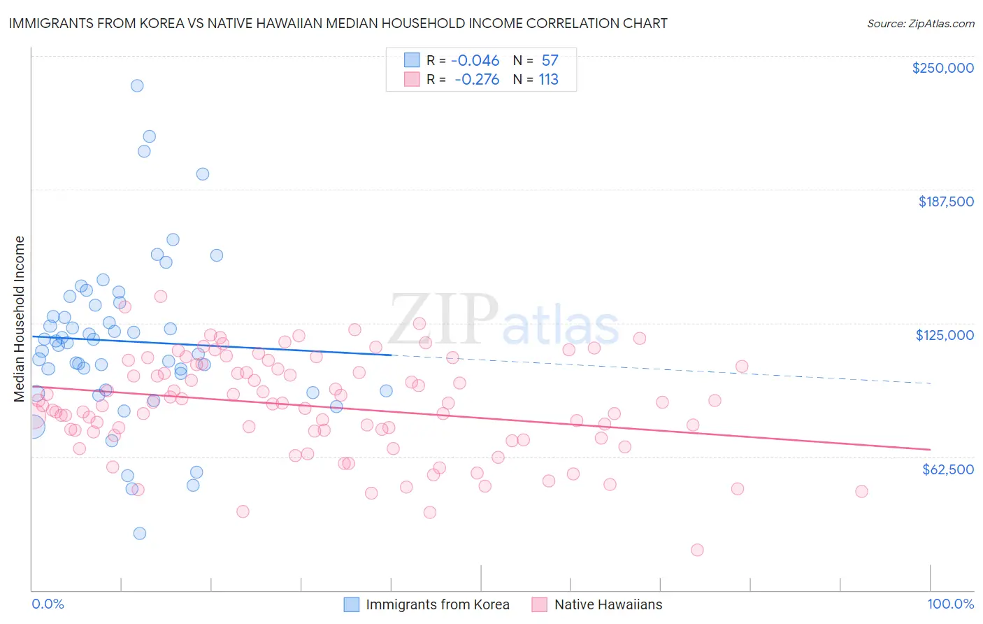 Immigrants from Korea vs Native Hawaiian Median Household Income