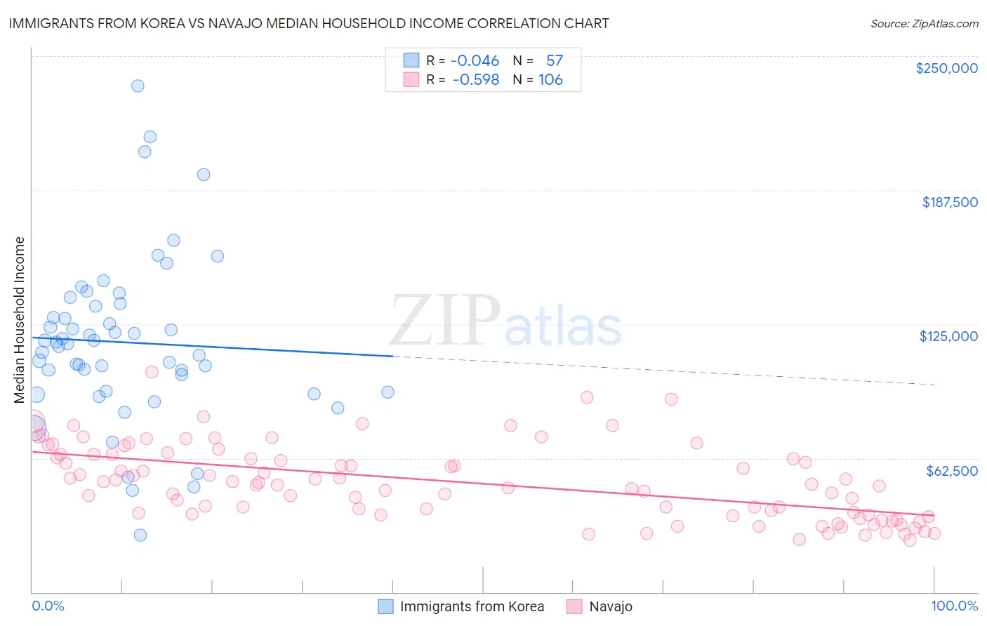 Immigrants from Korea vs Navajo Median Household Income