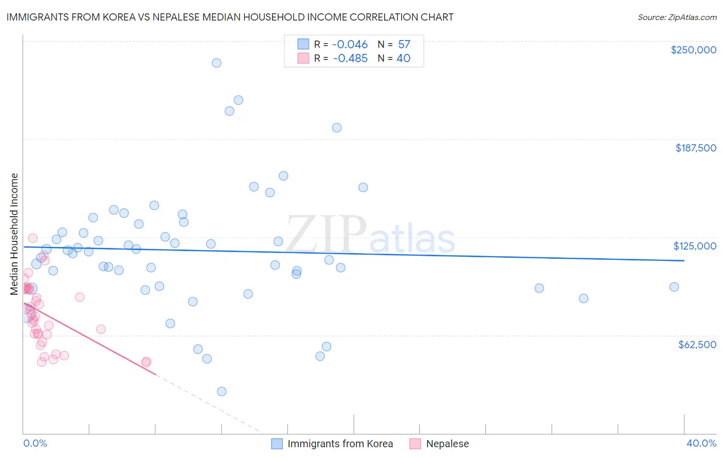 Immigrants from Korea vs Nepalese Median Household Income