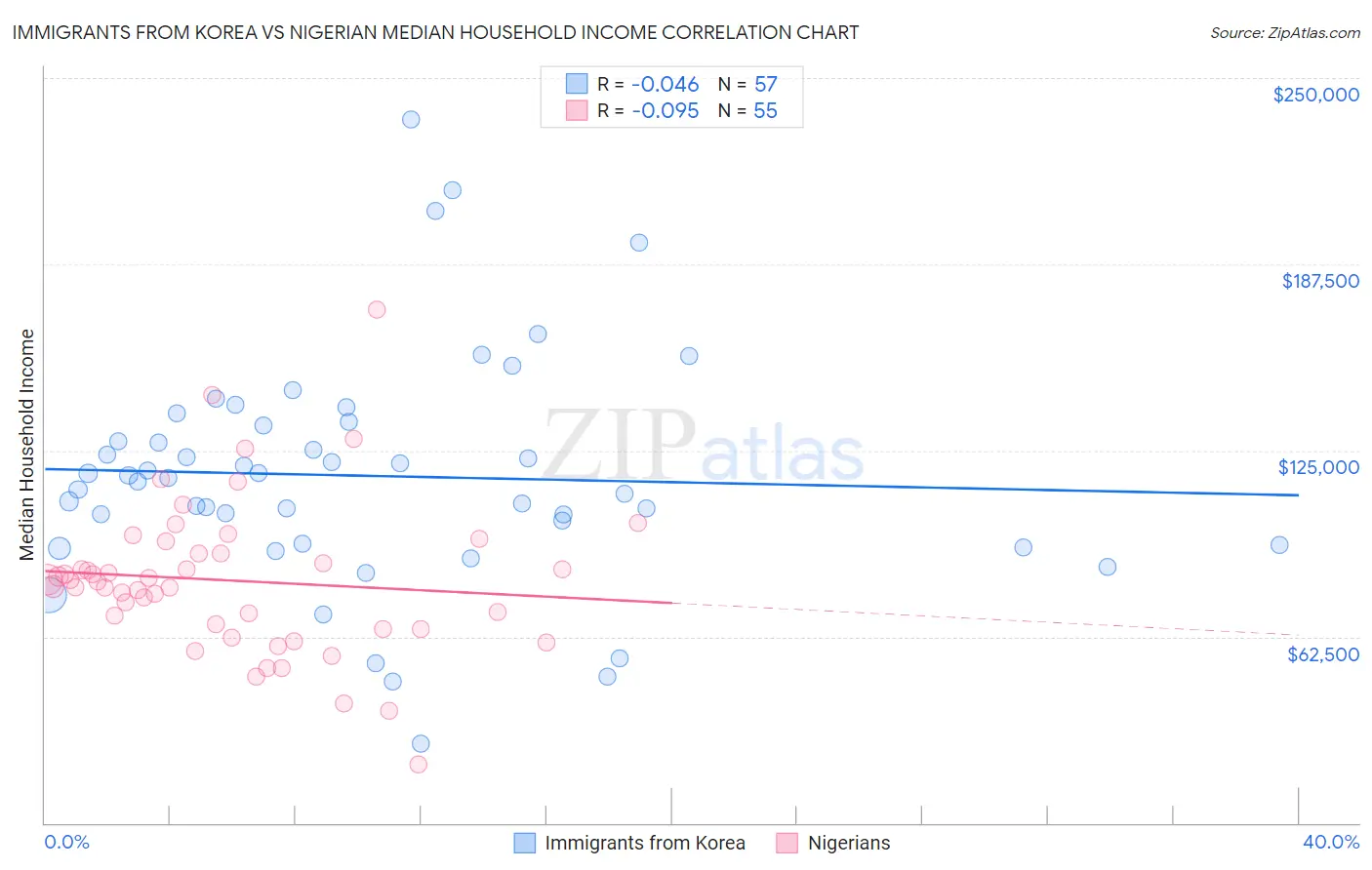 Immigrants from Korea vs Nigerian Median Household Income