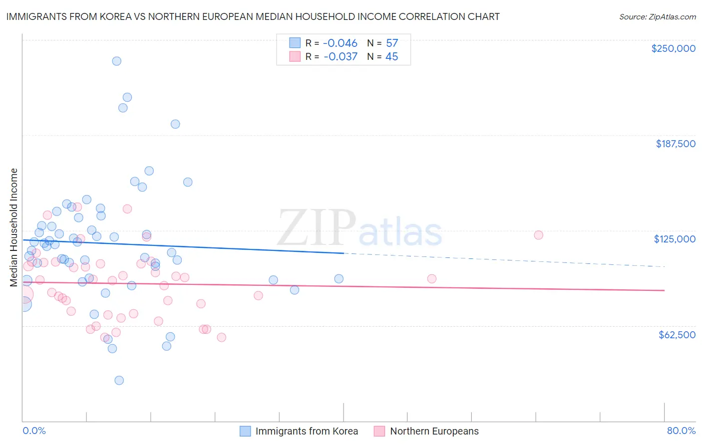 Immigrants from Korea vs Northern European Median Household Income