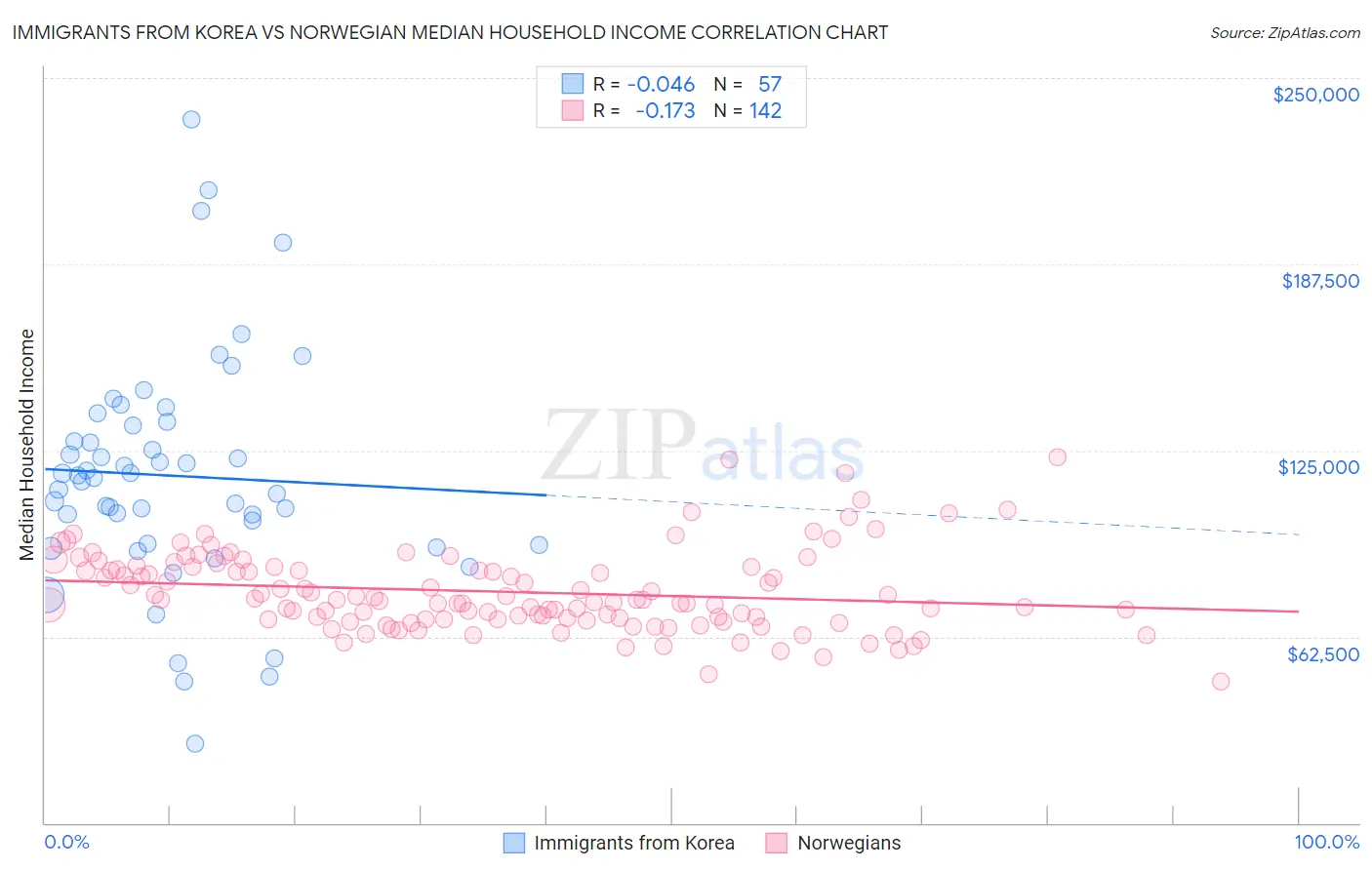 Immigrants from Korea vs Norwegian Median Household Income