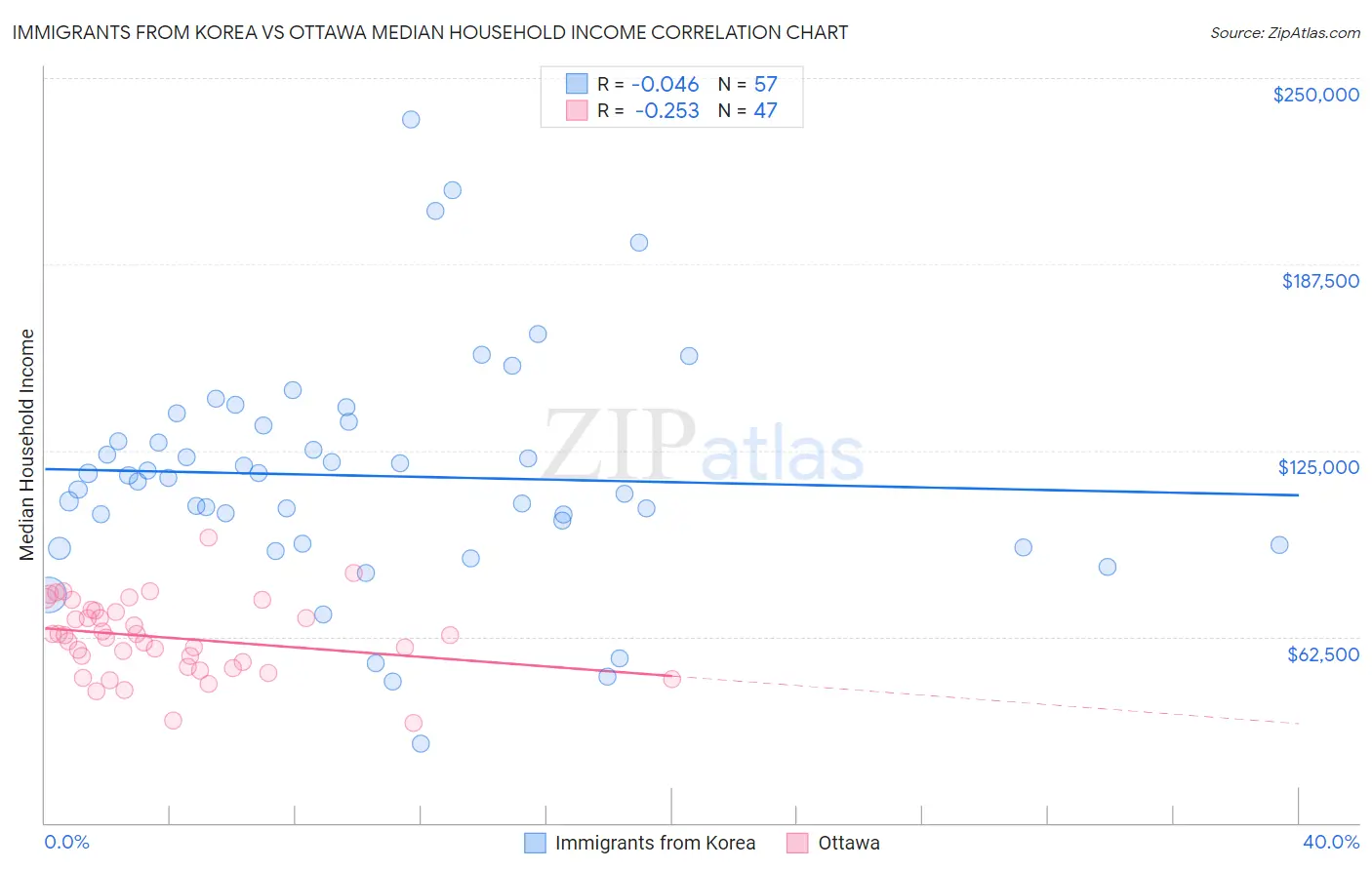 Immigrants from Korea vs Ottawa Median Household Income