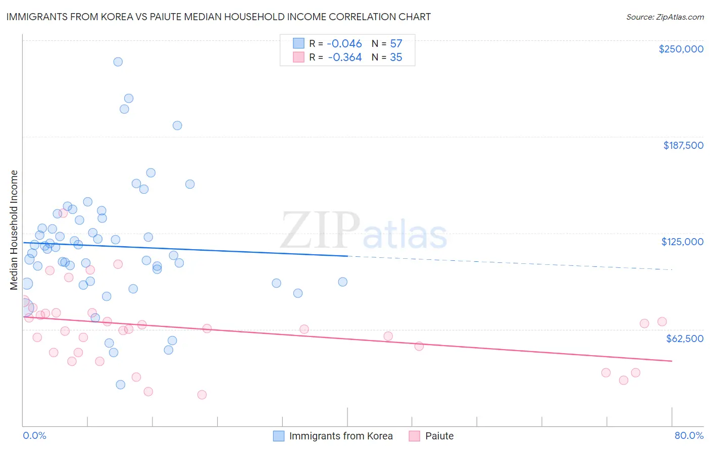 Immigrants from Korea vs Paiute Median Household Income