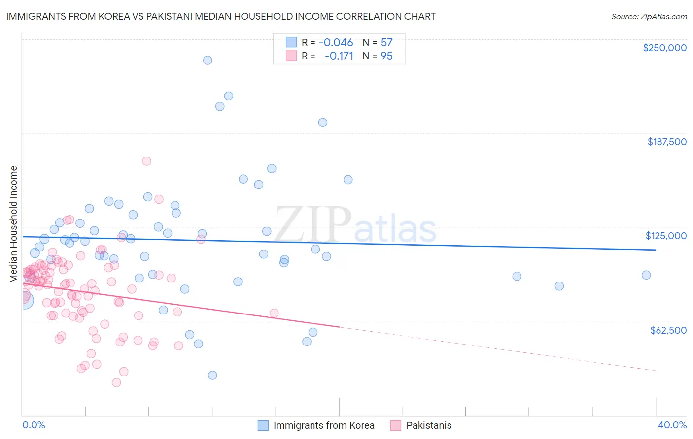 Immigrants from Korea vs Pakistani Median Household Income