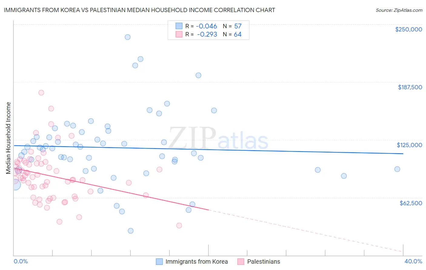 Immigrants from Korea vs Palestinian Median Household Income