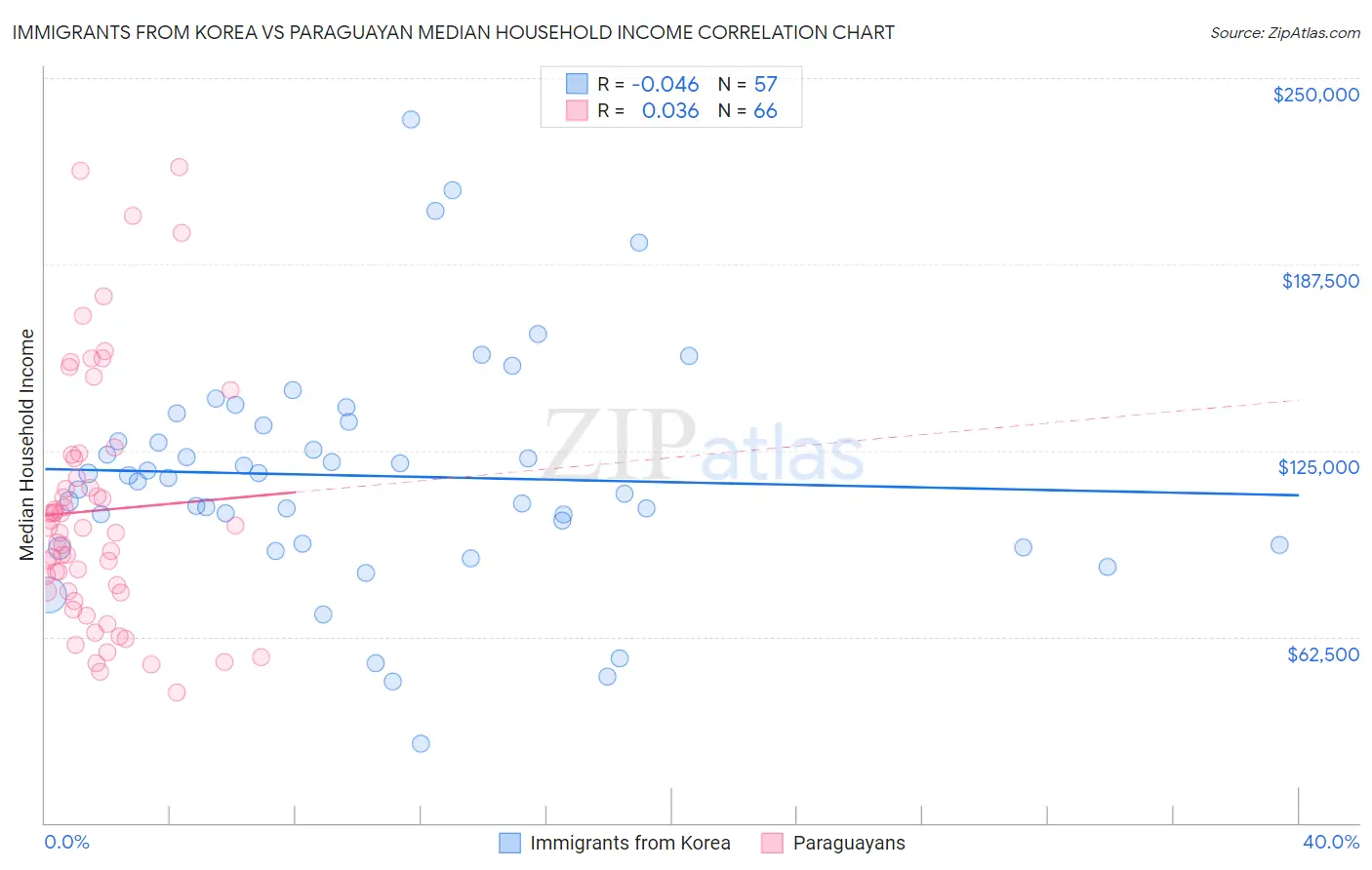Immigrants from Korea vs Paraguayan Median Household Income