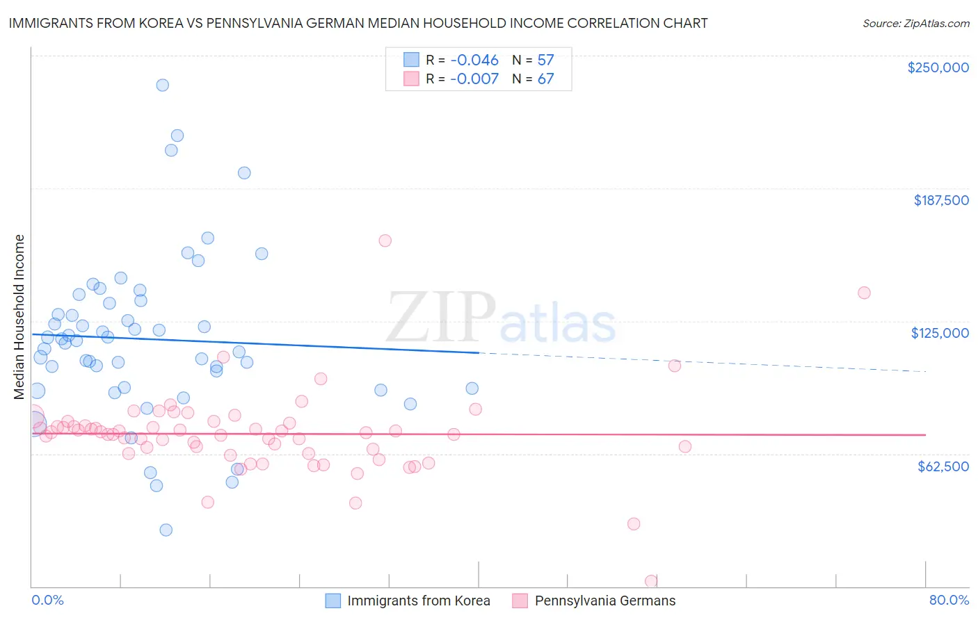 Immigrants from Korea vs Pennsylvania German Median Household Income