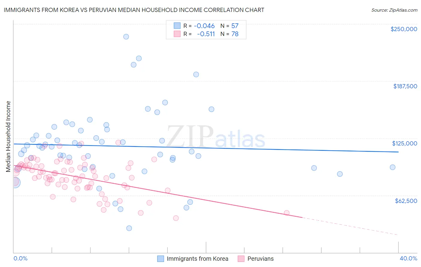 Immigrants from Korea vs Peruvian Median Household Income