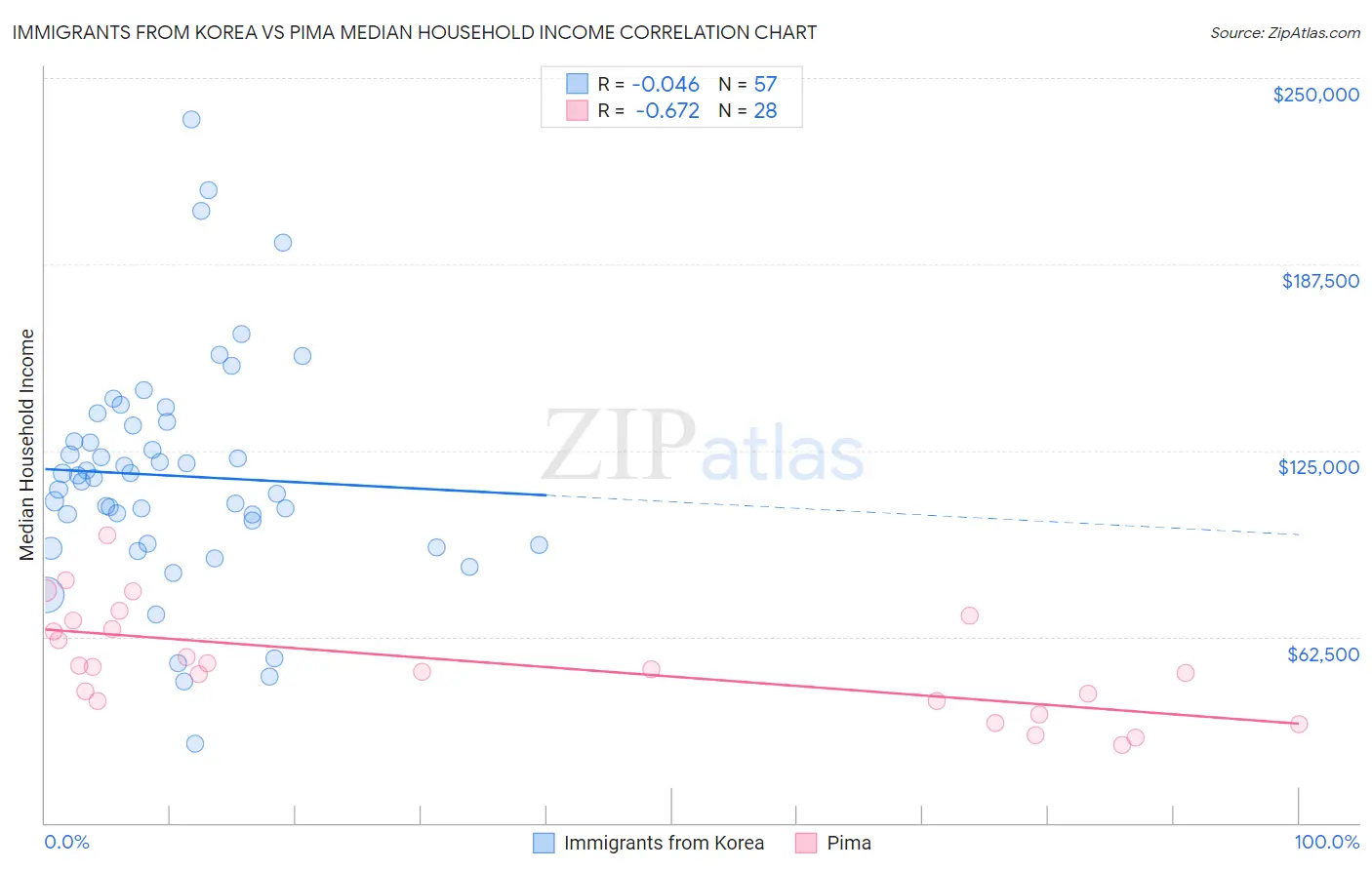 Immigrants from Korea vs Pima Median Household Income