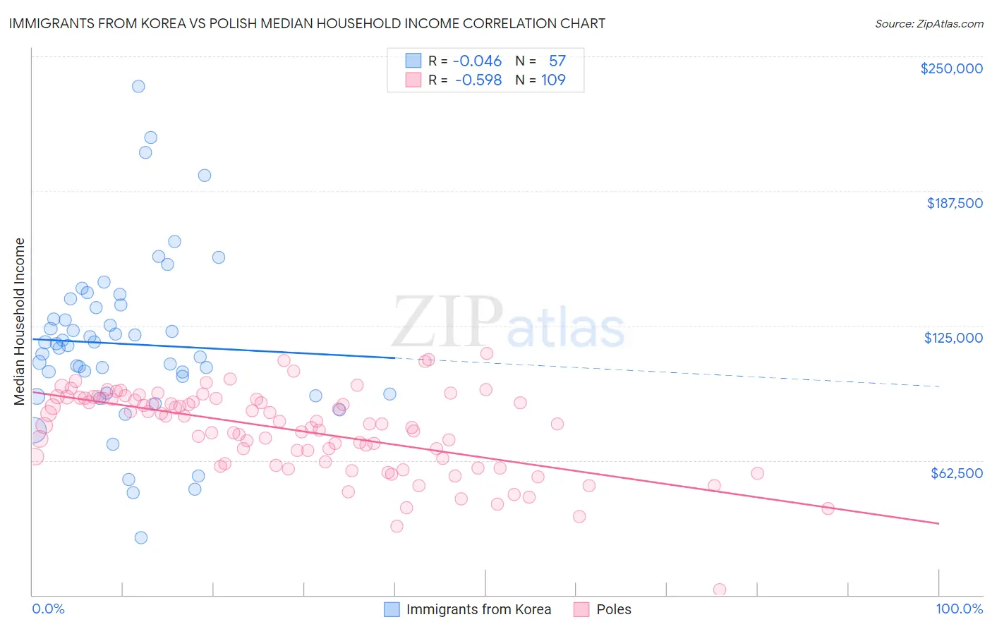 Immigrants from Korea vs Polish Median Household Income