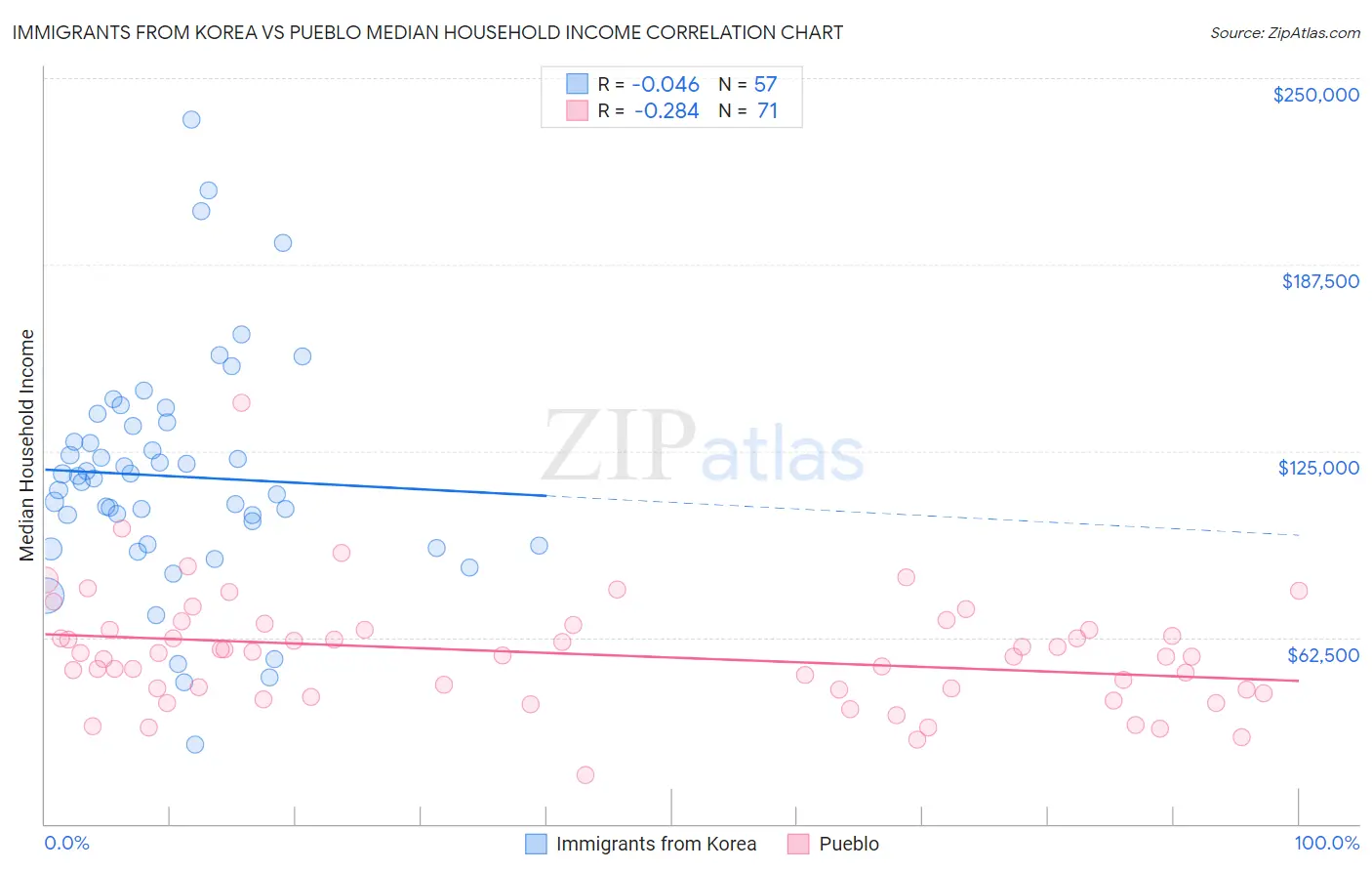 Immigrants from Korea vs Pueblo Median Household Income