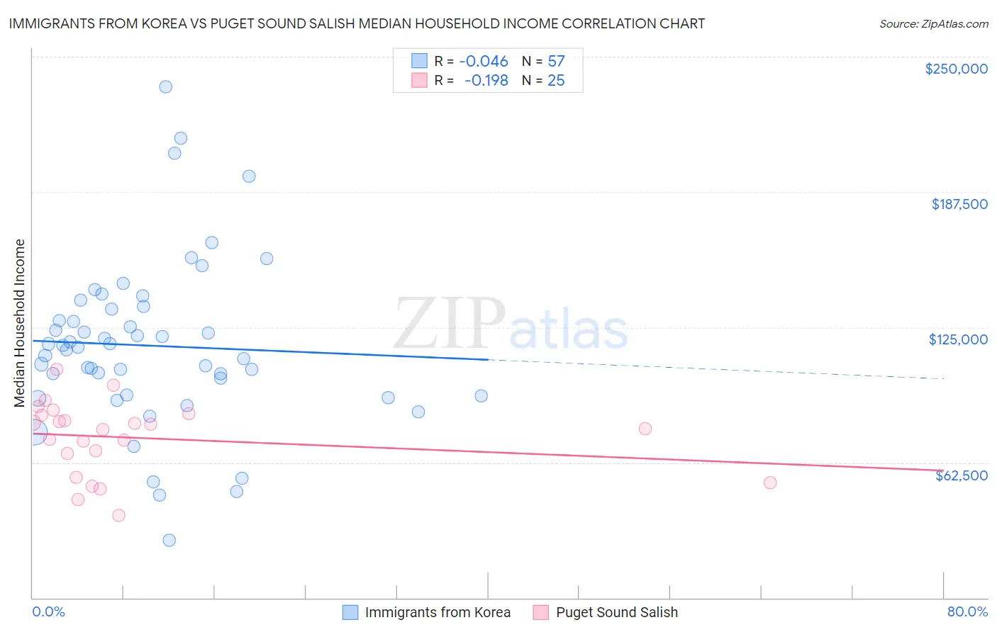 Immigrants from Korea vs Puget Sound Salish Median Household Income